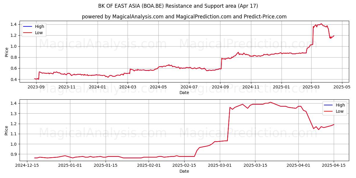  BK OF EAST ASIA (BOA.BE) Support and Resistance area (17 Apr) 