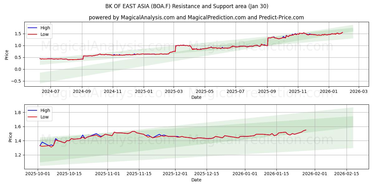  BK OF EAST ASIA (BOA.F) Support and Resistance area (29 Jan) 