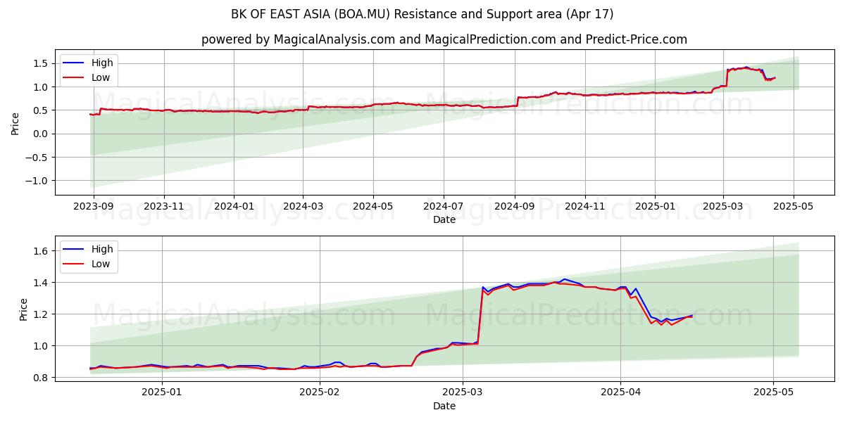  BK OF EAST ASIA (BOA.MU) Support and Resistance area (17 Apr) 