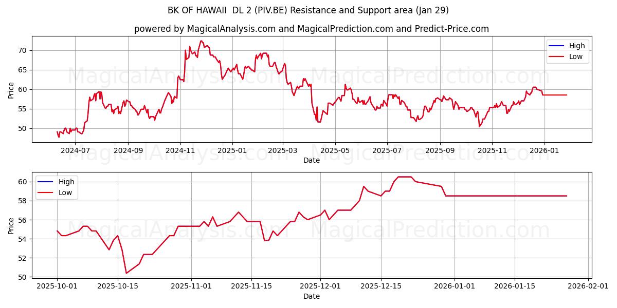  BK OF HAWAII  DL 2 (PIV.BE) Support and Resistance area (28 Jan) 