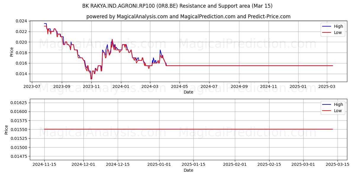  BK RAKYA.IND.AGRONI.RP100 (0R8.BE) Support and Resistance area (15 Mar) 