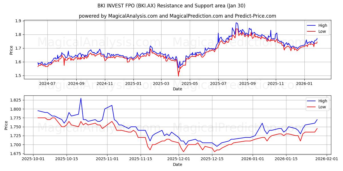  BKI INVEST FPO (BKI.AX) Support and Resistance area (29 Jan) 