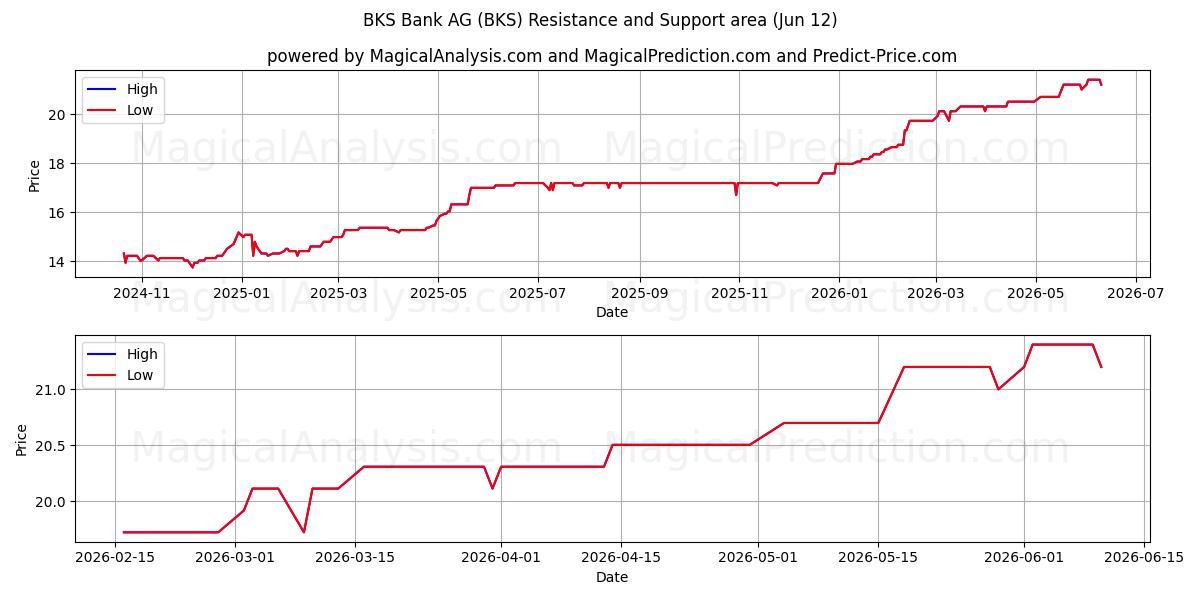  BKS Bank AG (BKS) Support and Resistance area (11 Jun) 