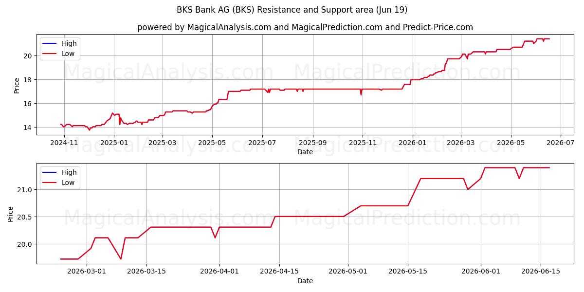  BKS Bank AG (BKS) Support and Resistance area (18 Jun) 