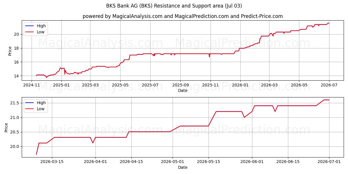  BKS Bank AG (BKS) Support and Resistance area (02 Jul) 