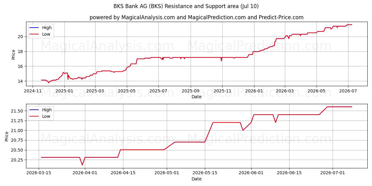  BKS Bank AG (BKS) Support and Resistance area (09 Jul) 