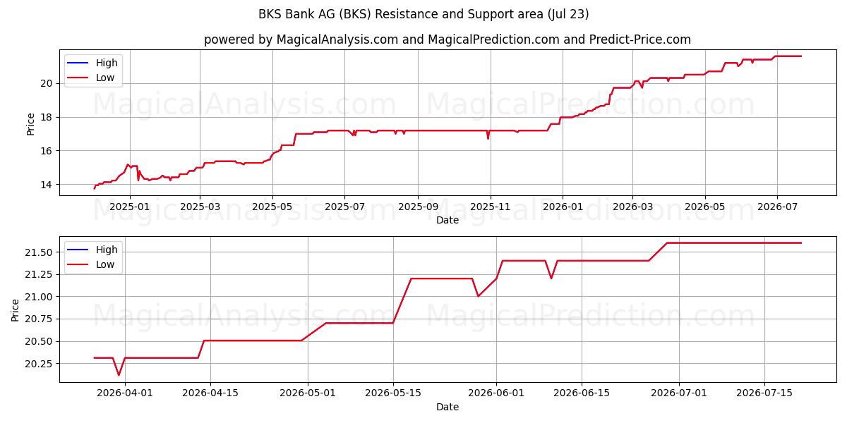  BKS Bank AG (BKS) Support and Resistance area (22 Jul) 