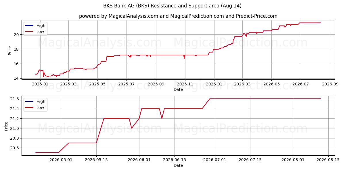  BKS Bank AG (BKS) Support and Resistance area (13 Aug) 