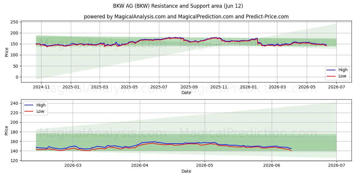  BKW AG (BKW) Support and Resistance area (09 Jun) 