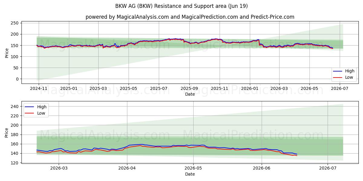  BKW AG (BKW) Support and Resistance area (18 Jun) 
