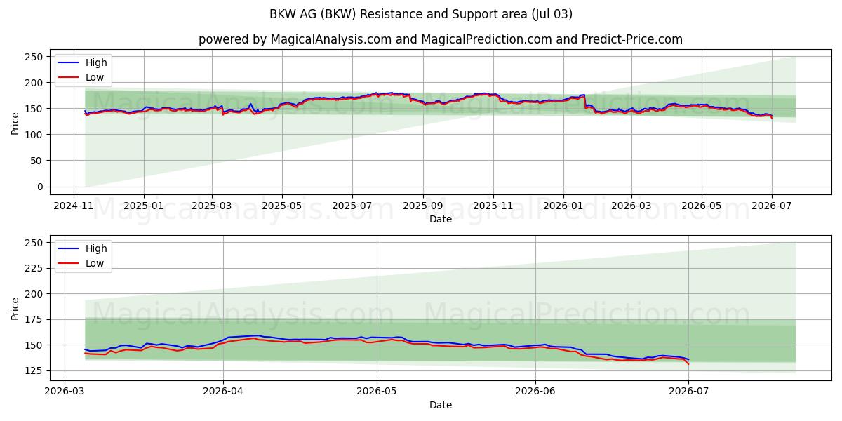  BKW AG (BKW) Support and Resistance area (02 Jul) 
