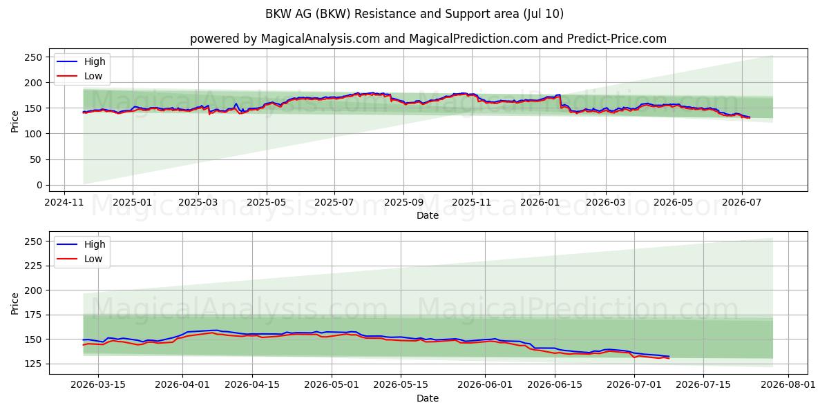  BKW AG (BKW) Support and Resistance area (09 Jul) 