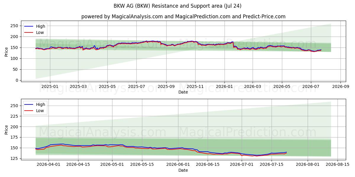  BKW AG (BKW) Support and Resistance area (23 Jul) 