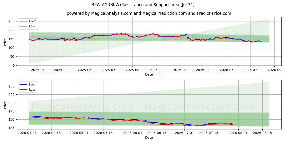  BKW AG (BKW) Support and Resistance area (30 Jul) 