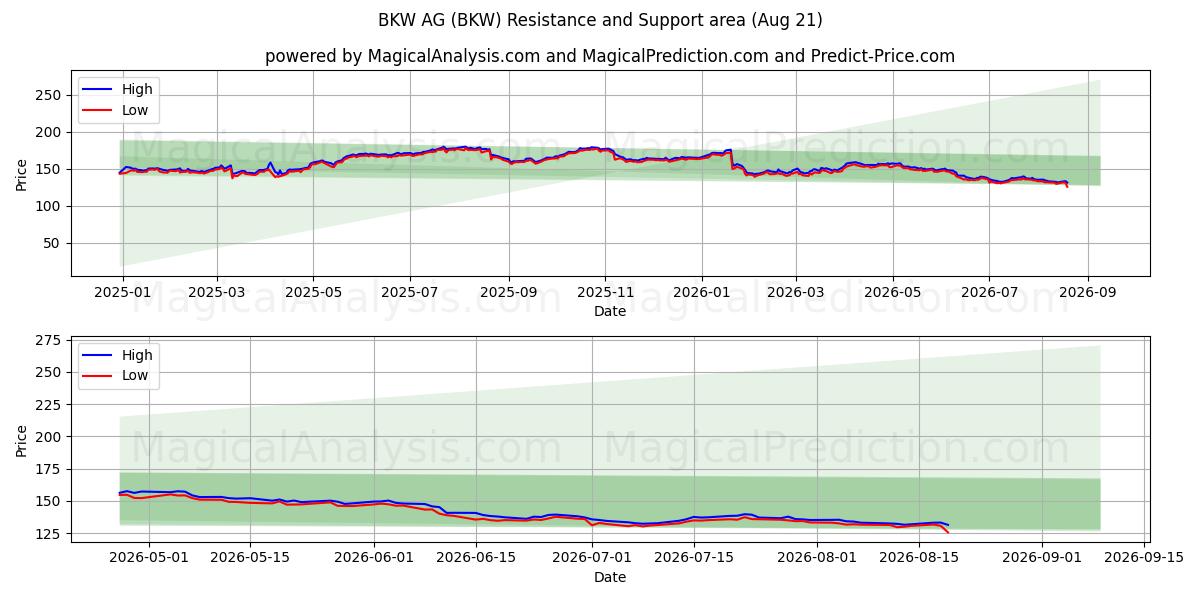  BKW AG (BKW) Support and Resistance area (20 Aug) 