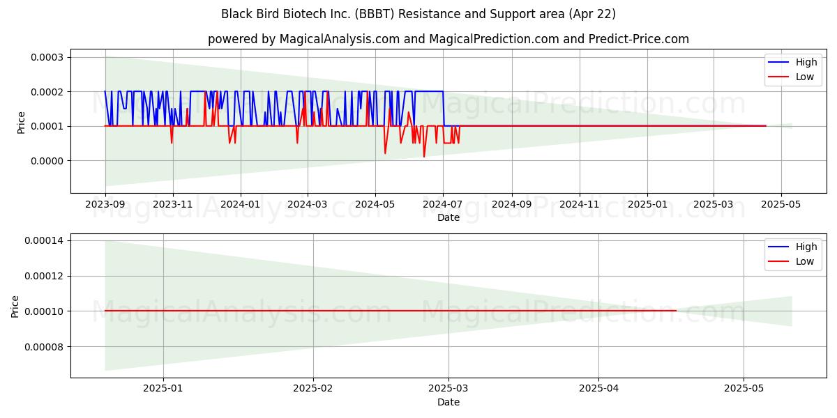  Black Bird Biotech Inc. (BBBT) Support and Resistance area (22 Apr) 