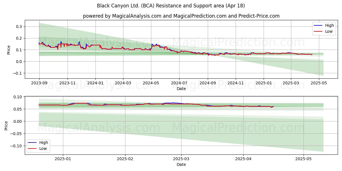  Black Canyon Ltd. (BCA) Support and Resistance area (18 Apr) 