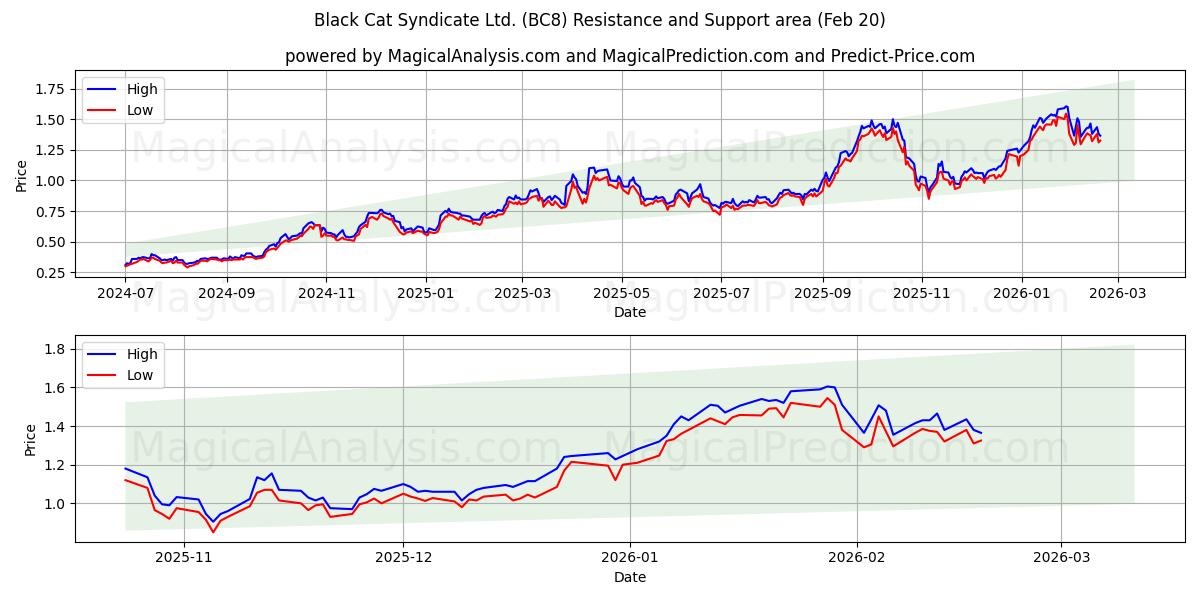  Black Cat Syndicate Ltd. (BC8) Support and Resistance area (19 Feb) 