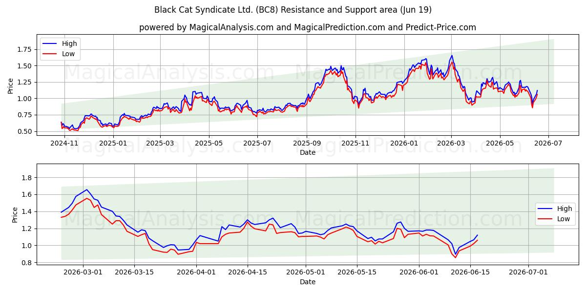  Black Cat Syndicate Ltd. (BC8) Support and Resistance area (18 Jun) 