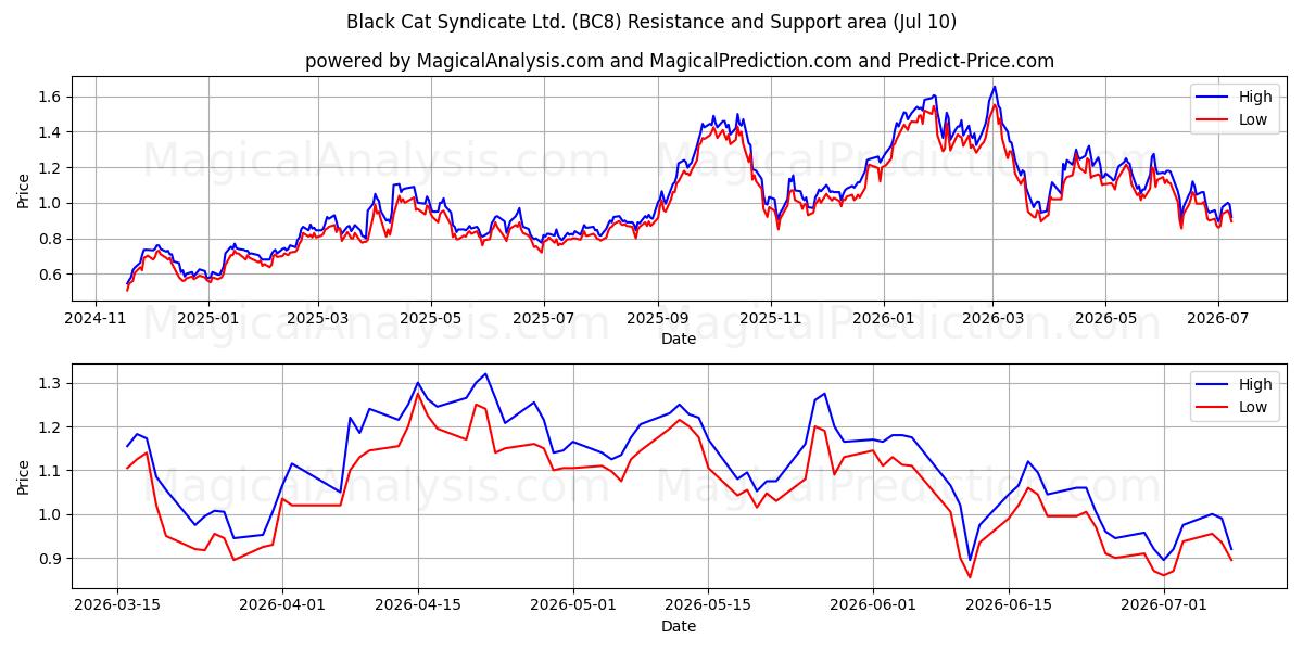  Black Cat Syndicate Ltd. (BC8) Support and Resistance area (09 Jul) 