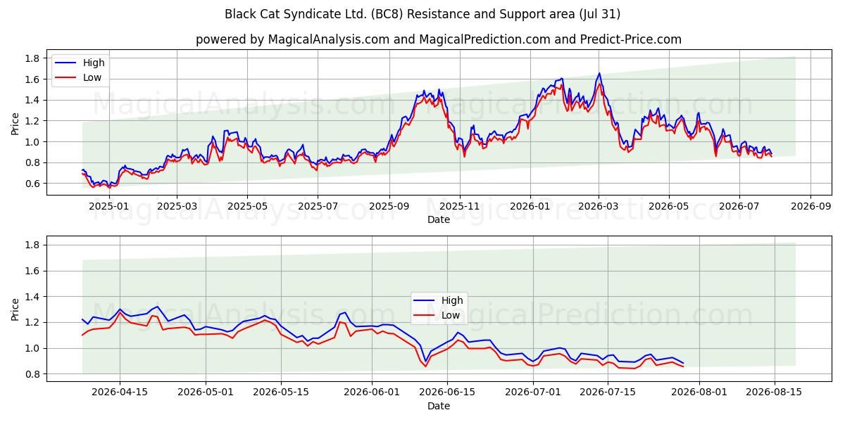  Black Cat Syndicate Ltd. (BC8) Support and Resistance area (30 Jul) 