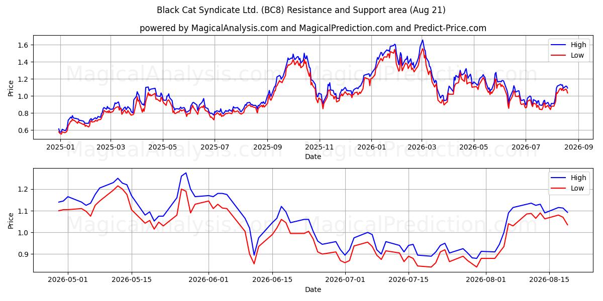  Black Cat Syndicate Ltd. (BC8) Support and Resistance area (20 Aug) 