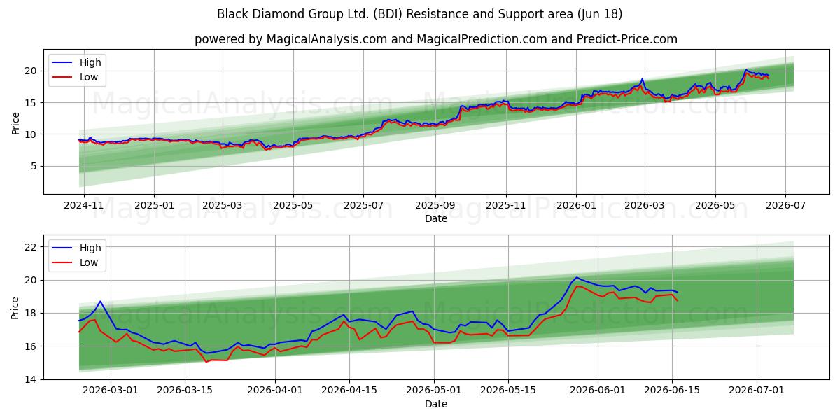  Black Diamond Group Ltd. (BDI) Support and Resistance area (17 Jun) 