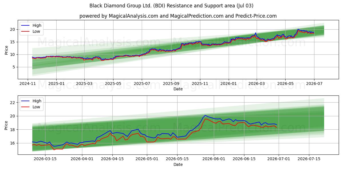  Black Diamond Group Ltd. (BDI) Support and Resistance area (02 Jul) 