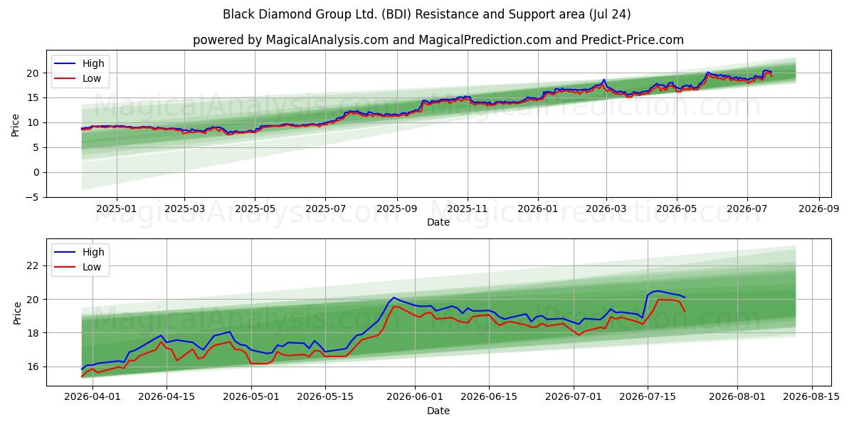  Black Diamond Group Ltd. (BDI) Support and Resistance area (23 Jul) 