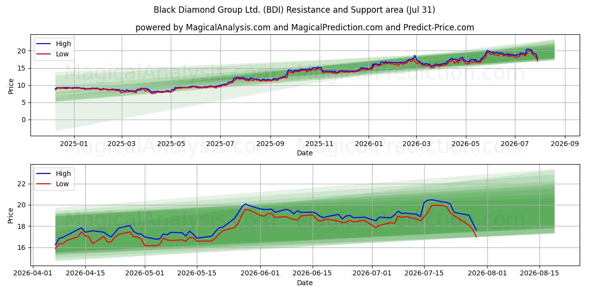  Black Diamond Group Ltd. (BDI) Support and Resistance area (30 Jul) 