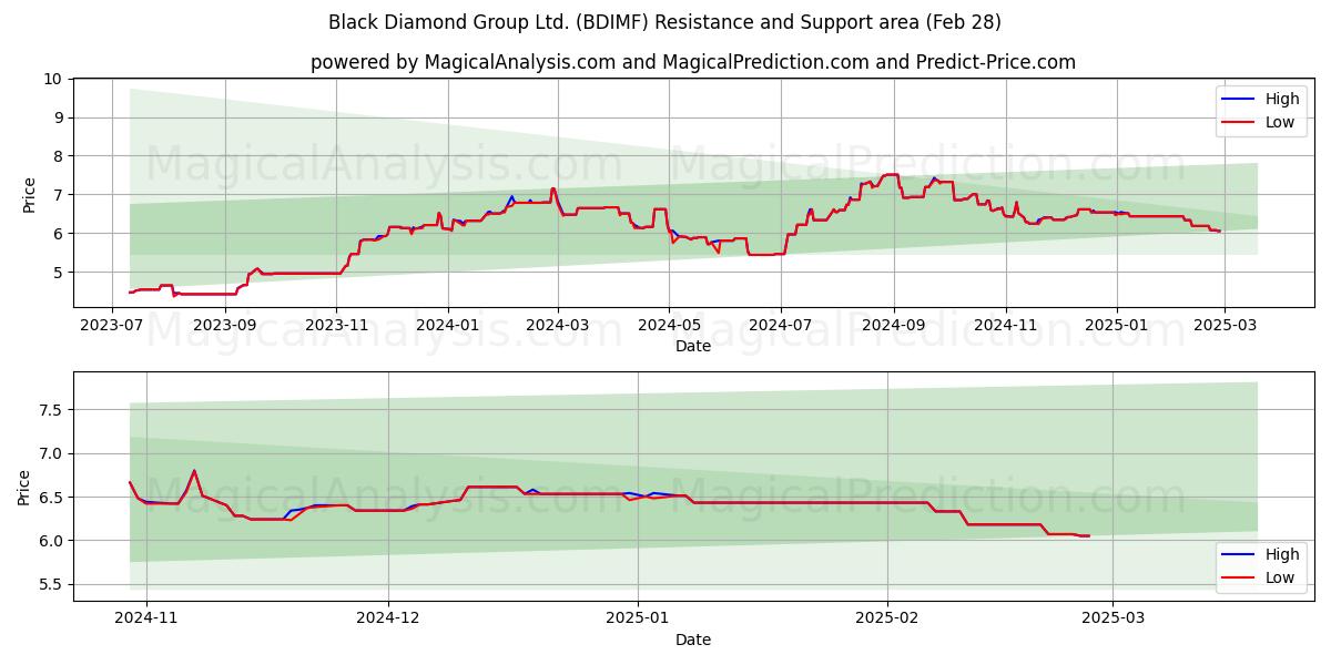  Black Diamond Group Ltd. (BDIMF) Support and Resistance area (14 Mar) 
