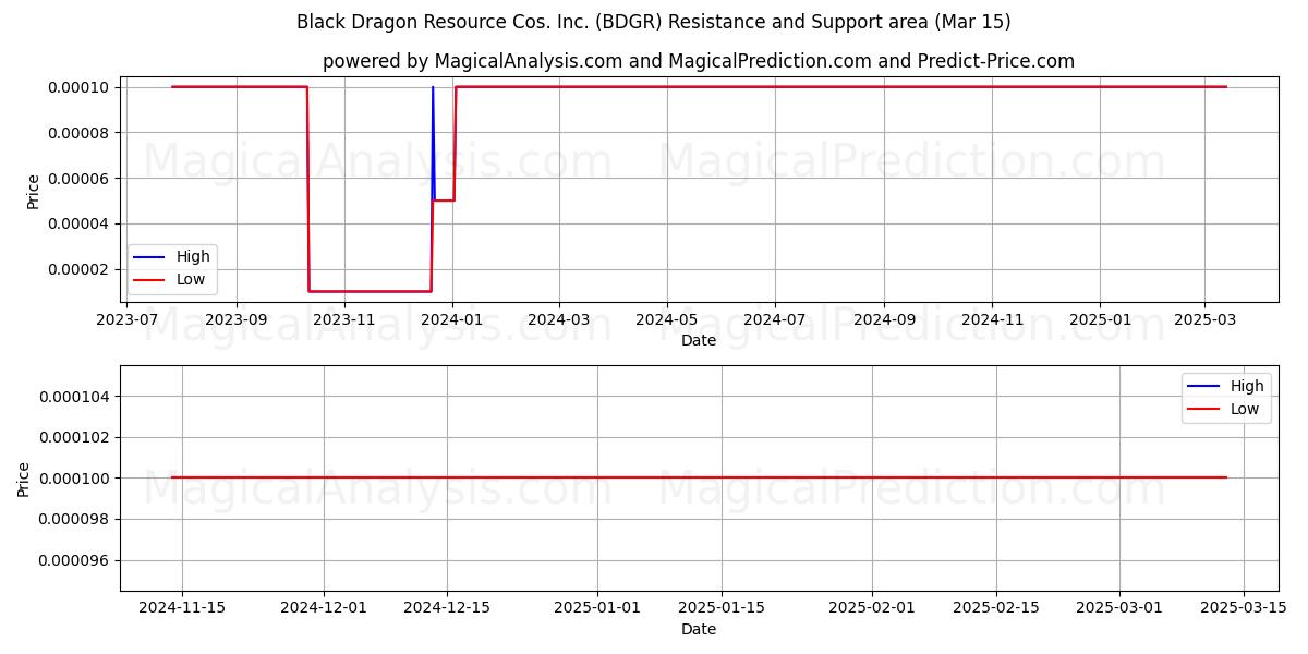  Black Dragon Resource Cos. Inc. (BDGR) Support and Resistance area (15 Mar) 