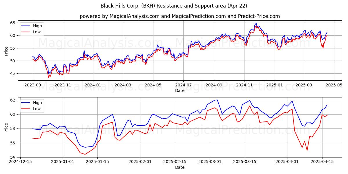  Black Hills Corp. (BKH) Support and Resistance area (22 Apr) 