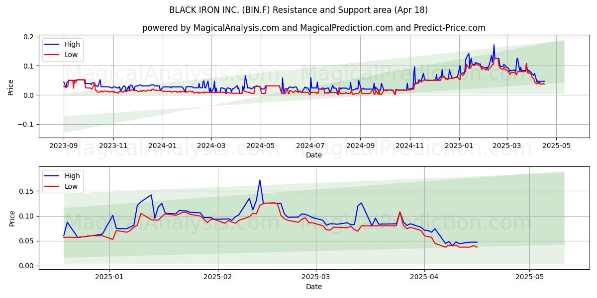 BLACK IRON INC. (BIN.F) Support and Resistance area (18 Apr) 