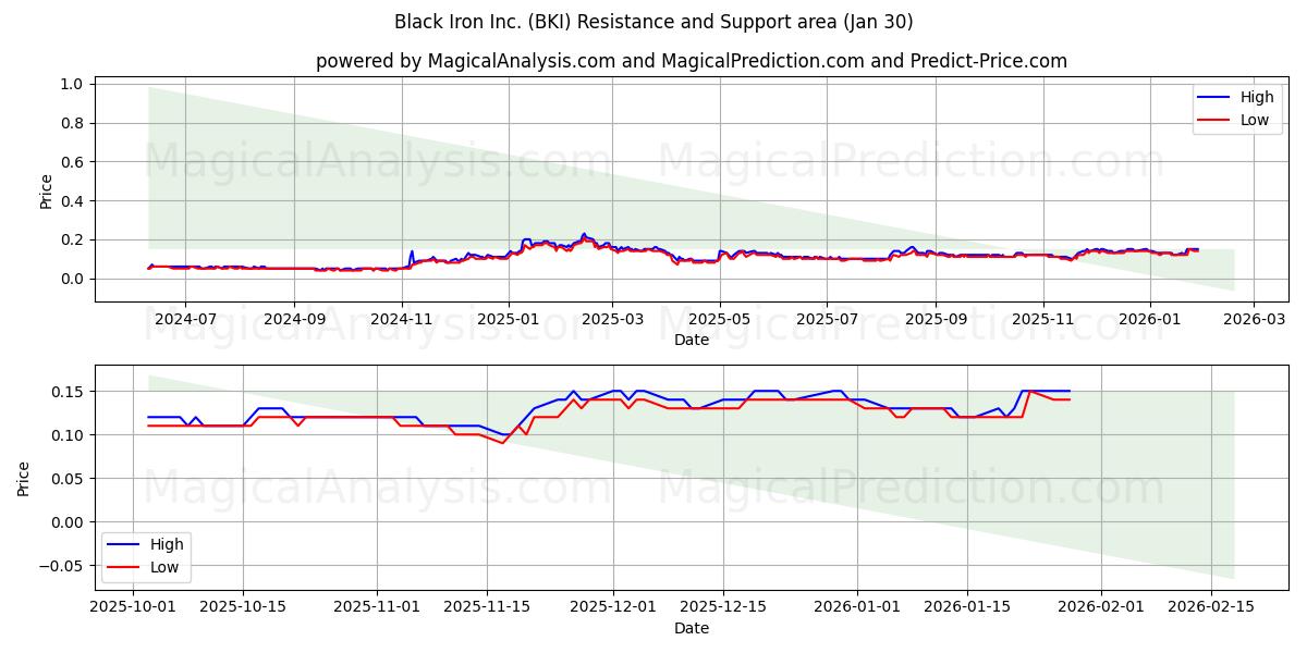  Black Iron Inc. (BKI) Support and Resistance area (29 Jan) 