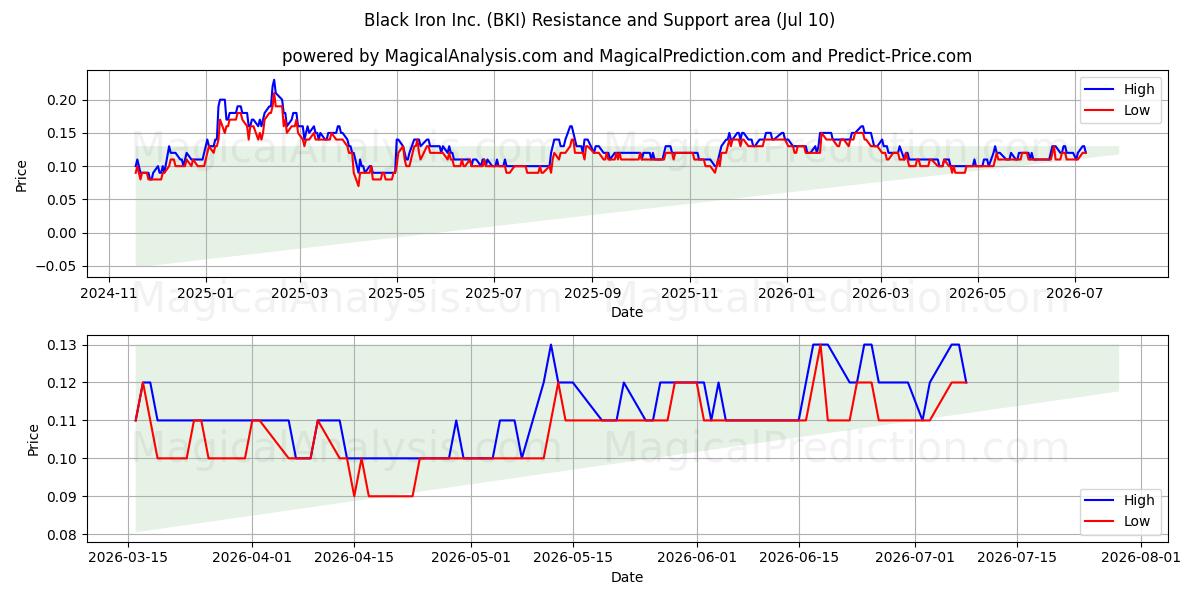 Black Iron Inc. (BKI) Support and Resistance area (09 Jul) 