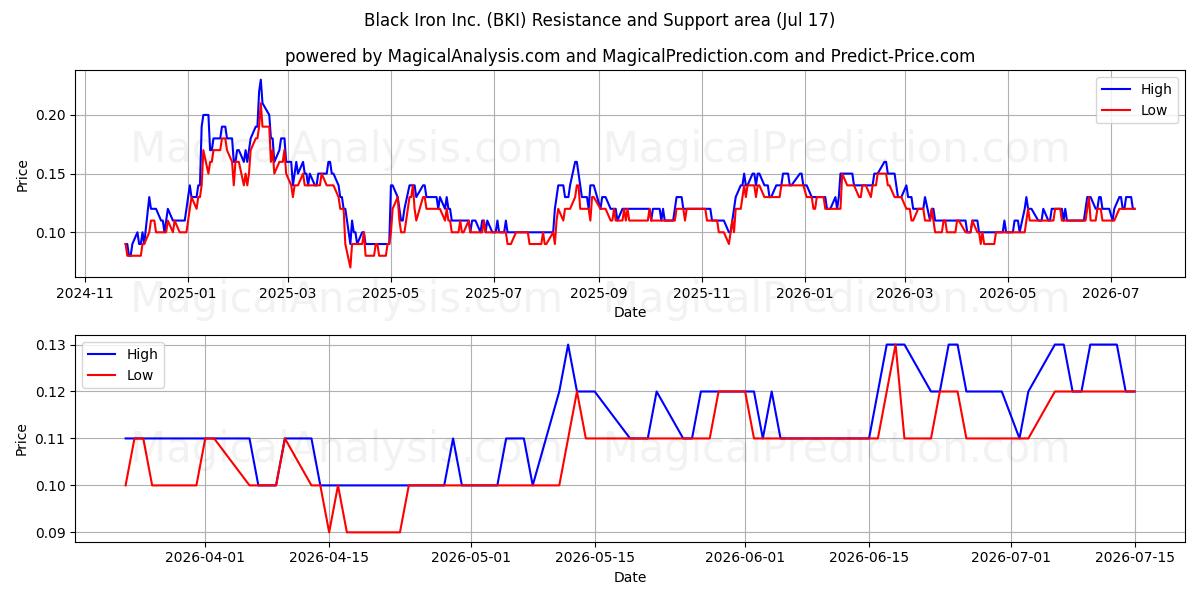  Black Iron Inc. (BKI) Support and Resistance area (16 Jul) 