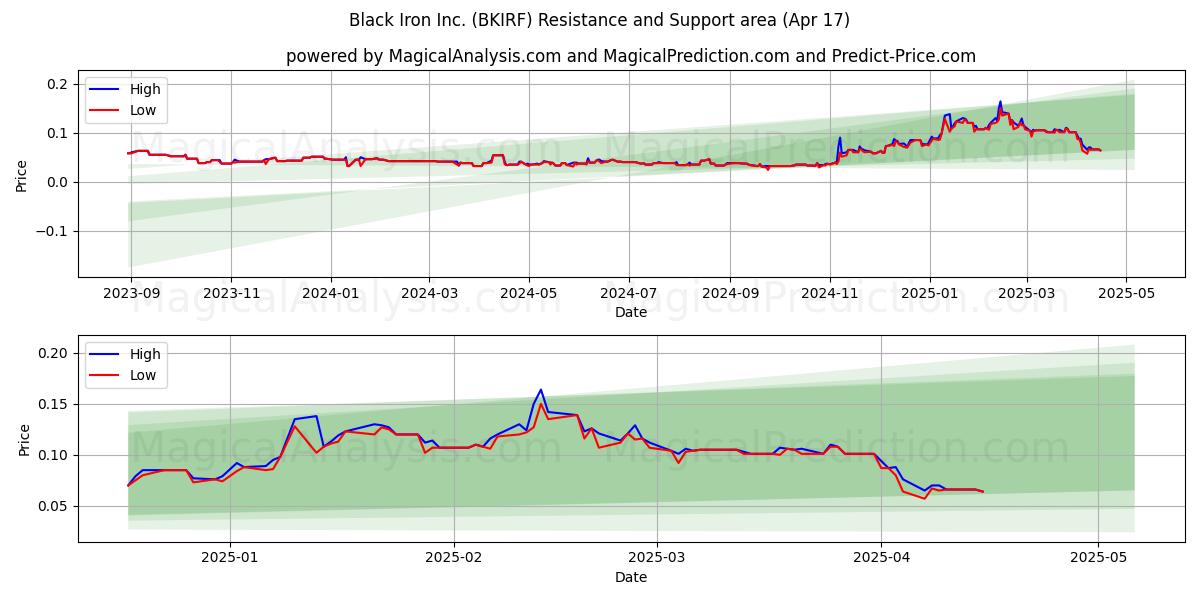  Black Iron Inc. (BKIRF) Support and Resistance area (17 Apr) 