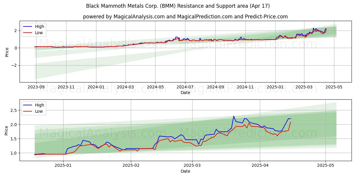  Black Mammoth Metals Corp. (BMM) Support and Resistance area (17 Apr) 