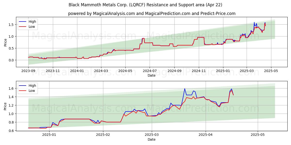  Black Mammoth Metals Corp. (LQRCF) Support and Resistance area (22 Apr) 