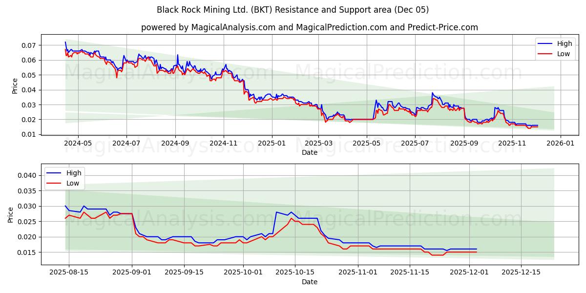  Black Rock Mining Ltd. (BKT) Support and Resistance area (04 Dec) 