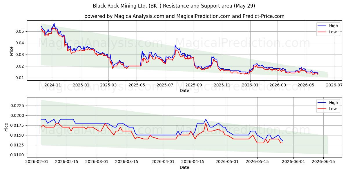  Black Rock Mining Ltd. (BKT) Support and Resistance area (28 May) 
