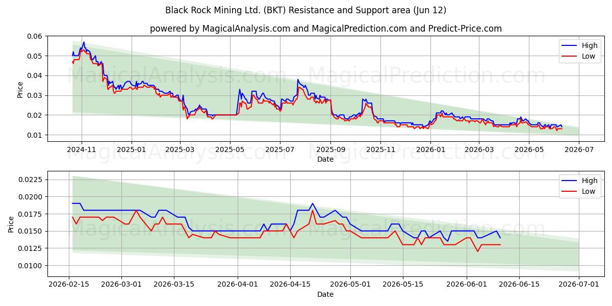  Black Rock Mining Ltd. (BKT) Support and Resistance area (11 Jun) 
