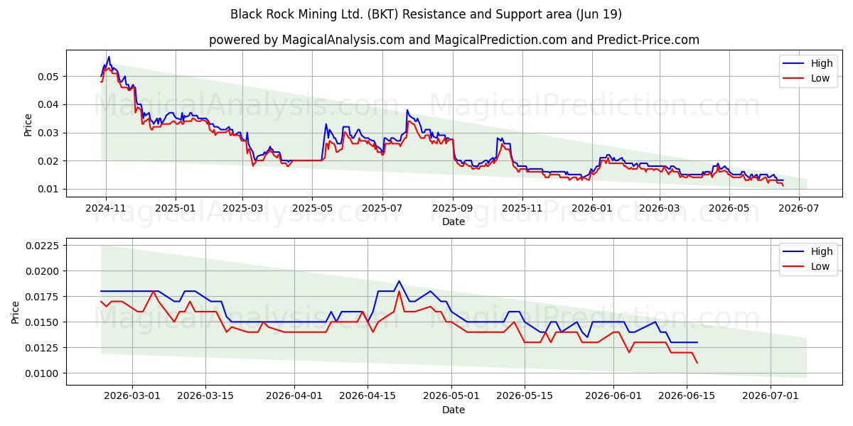  Black Rock Mining Ltd. (BKT) Support and Resistance area (18 Jun) 
