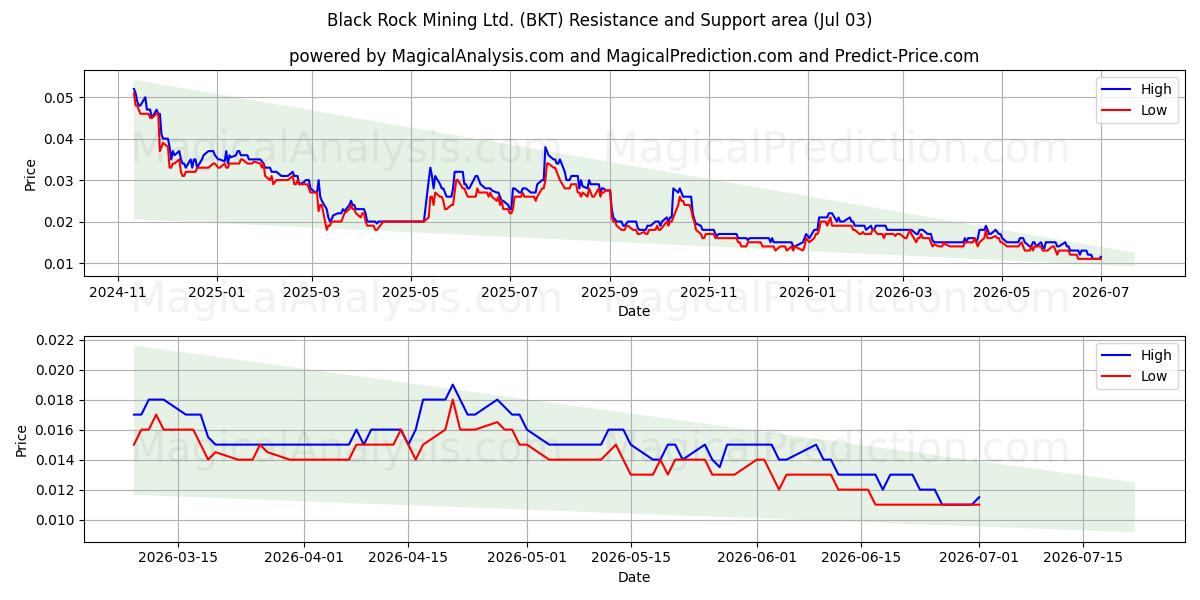  Black Rock Mining Ltd. (BKT) Support and Resistance area (02 Jul) 