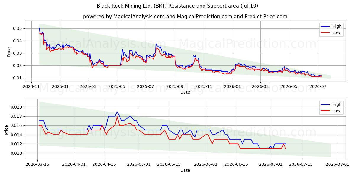  Black Rock Mining Ltd. (BKT) Support and Resistance area (09 Jul) 
