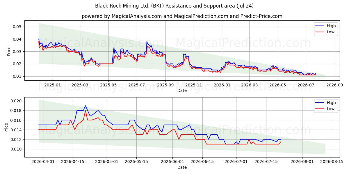  Black Rock Mining Ltd. (BKT) Support and Resistance area (23 Jul) 