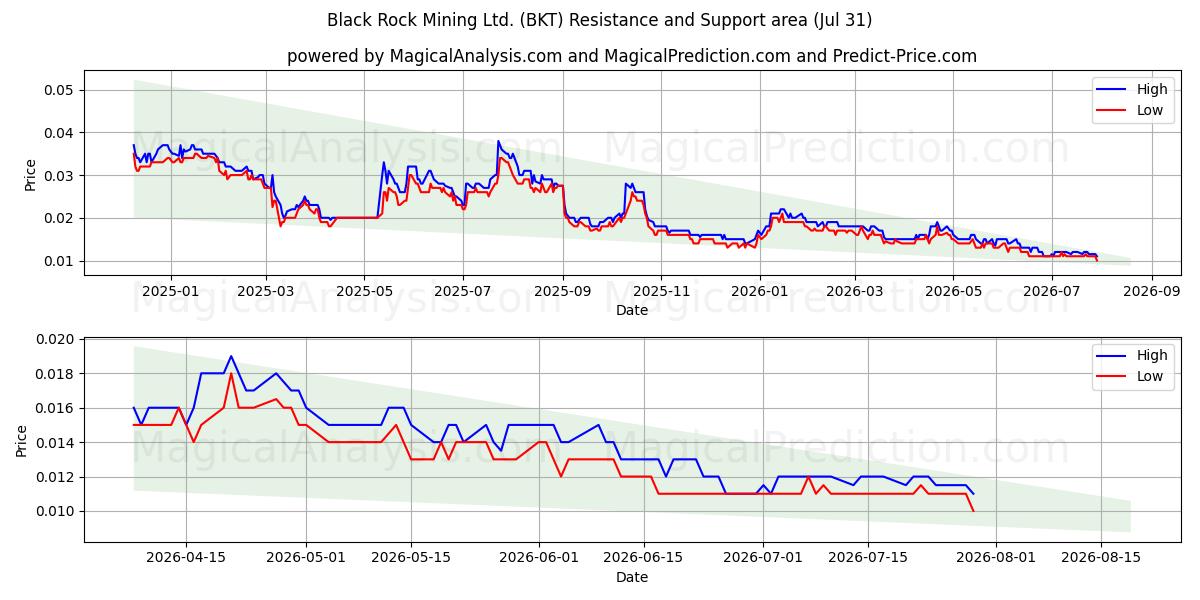  Black Rock Mining Ltd. (BKT) Support and Resistance area (30 Jul) 