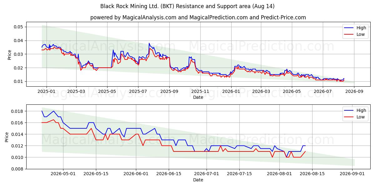  Black Rock Mining Ltd. (BKT) Support and Resistance area (13 Aug) 