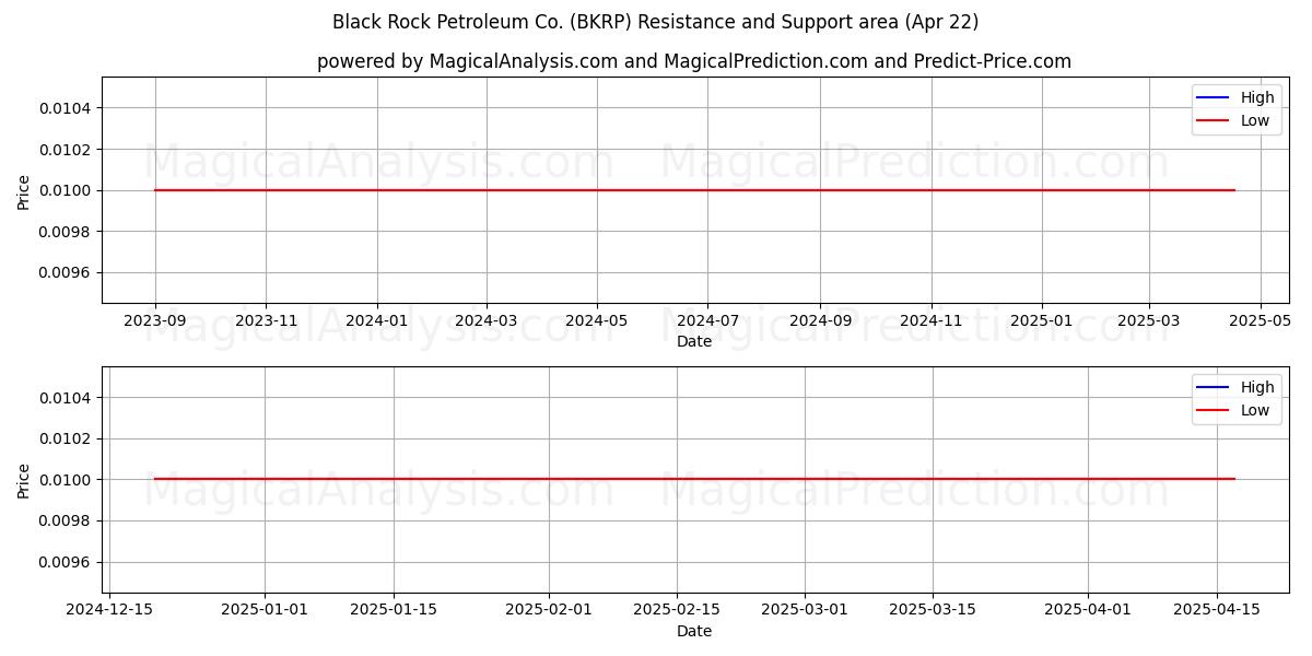  Black Rock Petroleum Co. (BKRP) Support and Resistance area (22 Apr) 